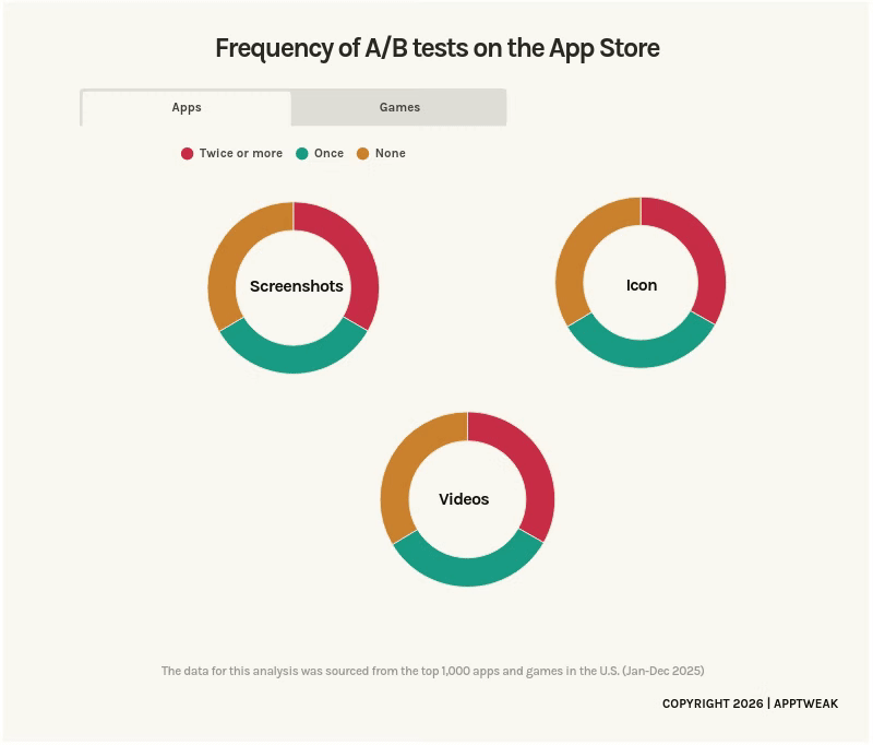 How often do apps & games A/B test on the App Store? Data from AppTweak