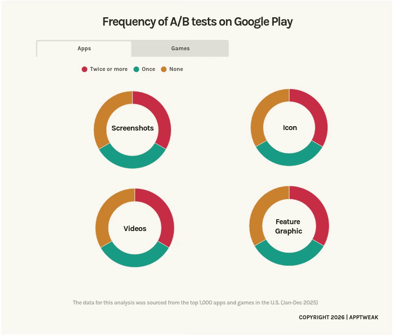 How often do apps & games A/B test on Google Play? Data from AppTweak
