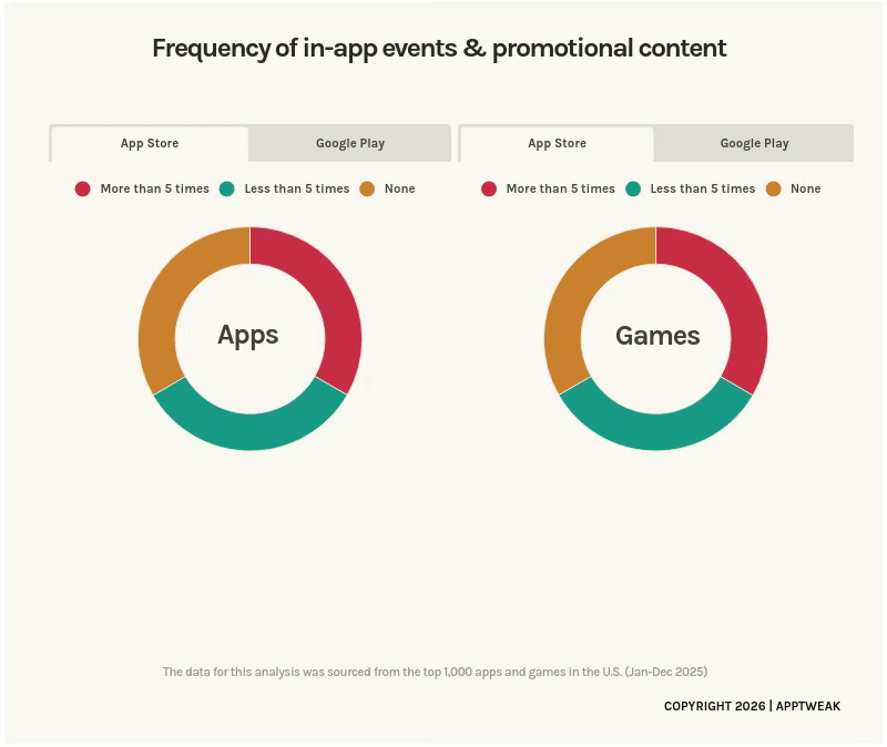 Frequency of in-app events and promotional content per AppTweak's ASO & Apple Ads trends and benchmarks report