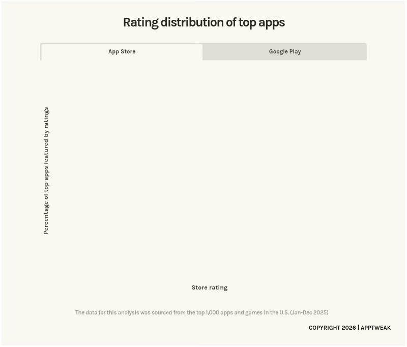 do app ratings influence featurings? See AppTweak's data