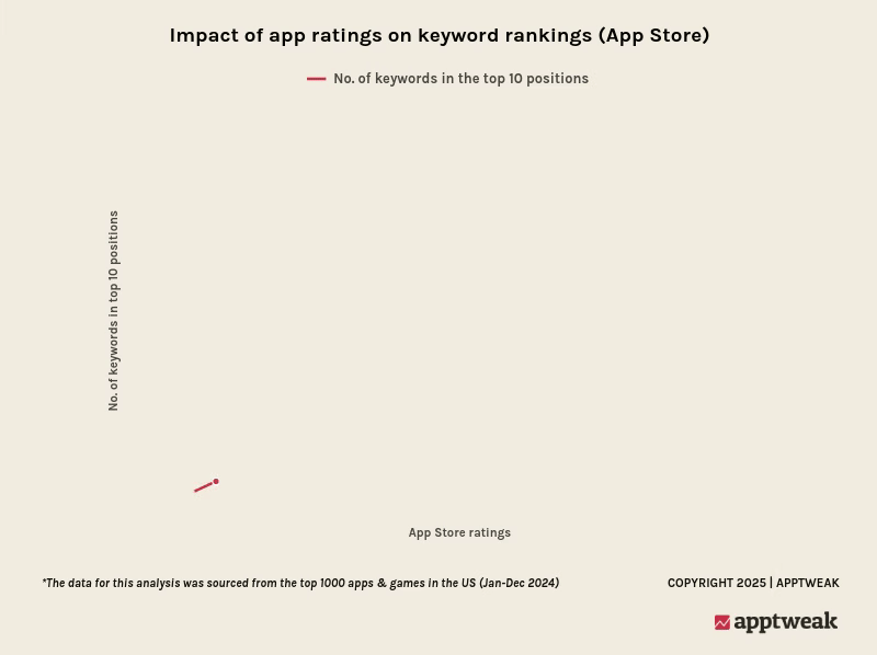 Impact of app ratings on keyword rankings – 2025 ASO trends & benchmarks report