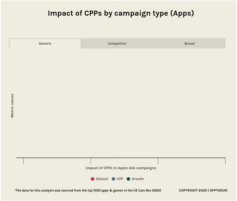 Impact of CPPs by campaign type