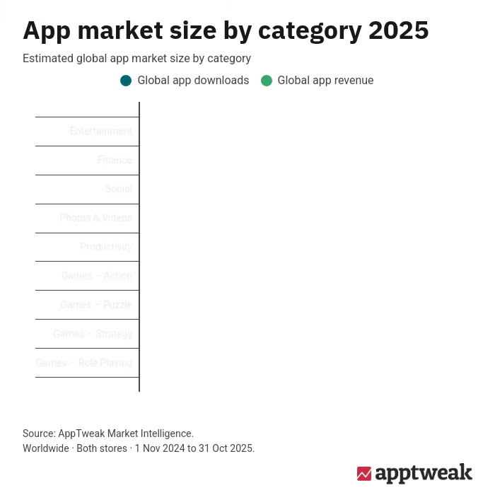 app-market-size-by-category-2025-not-looped