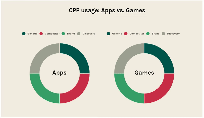 Use of CPPs in Apple Ads