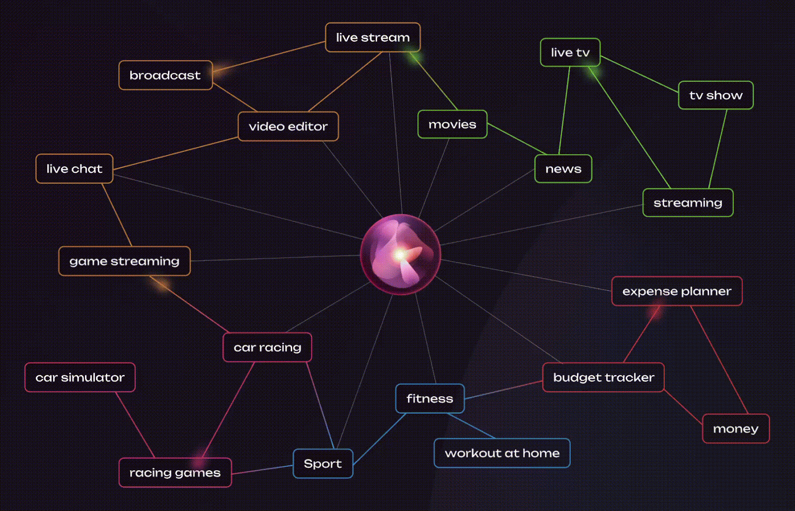 Atlas AI captures in one place the store-specific meanings of all keywords in any language, and all apps in any country or language, to position each element on one map