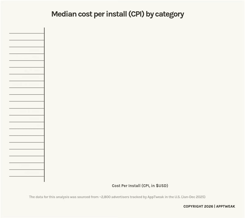 What is the average CPI for Apple Ads? AppTweak provides CPI benchmarks