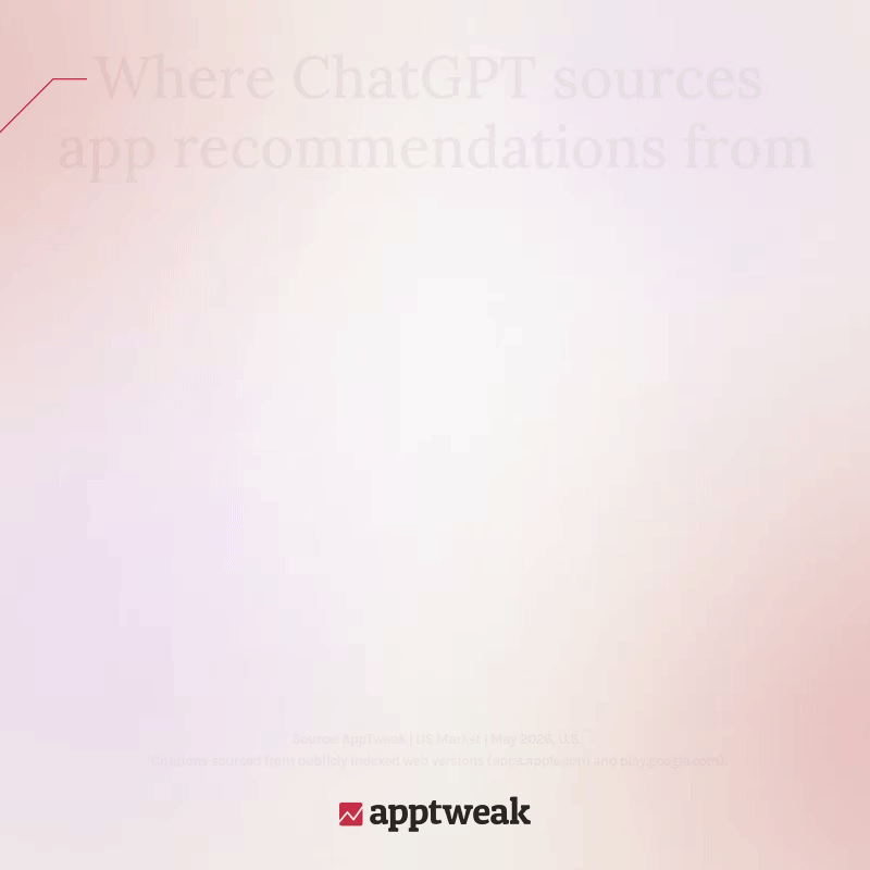 A GIF showing a pie chart of different sources where ChatGPT sources app recommendations from on the Internet.