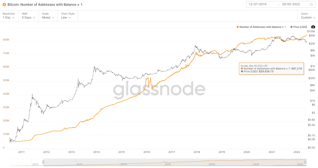 NAGAX Blog_glassnode Addresses.png