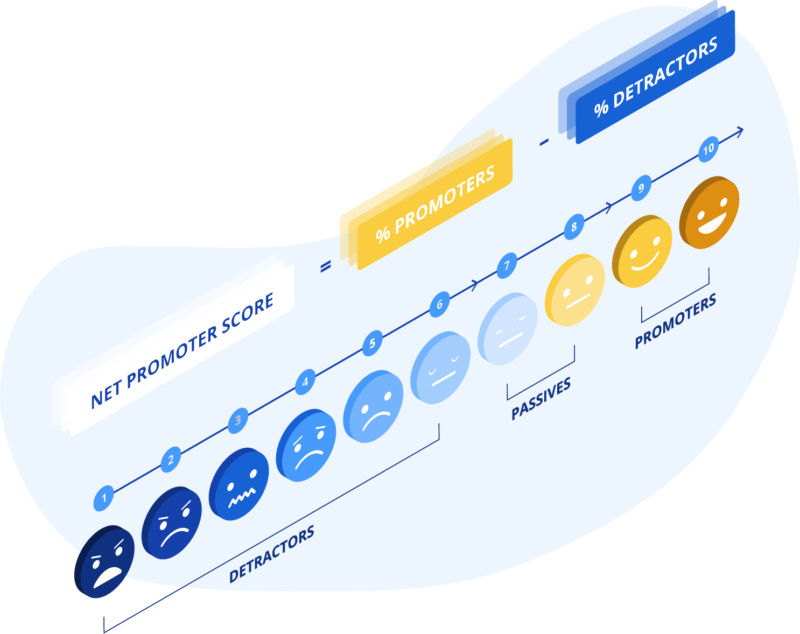 How to interpret NPS scores