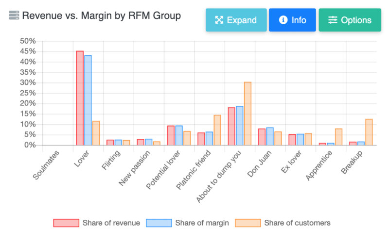 Distribution of RFM groups according to their share of revenue, the share of margin, and share of customers.