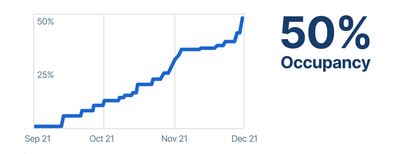 50% occupancy in 4 months