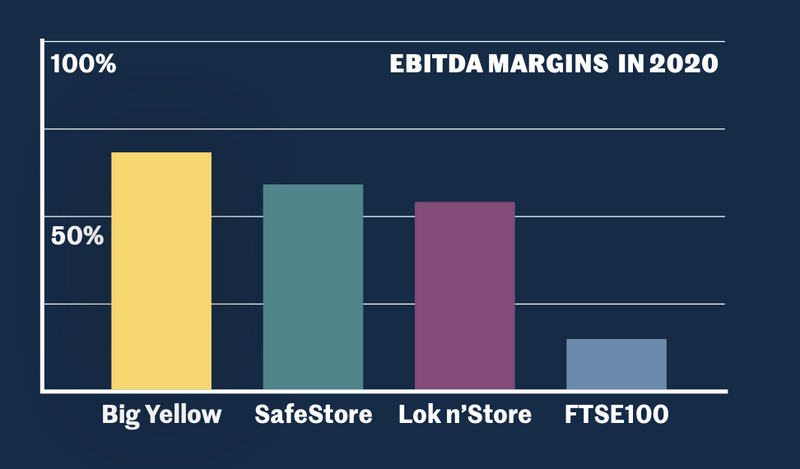 EBIDTA Margins 2020 - Stora Self storage software