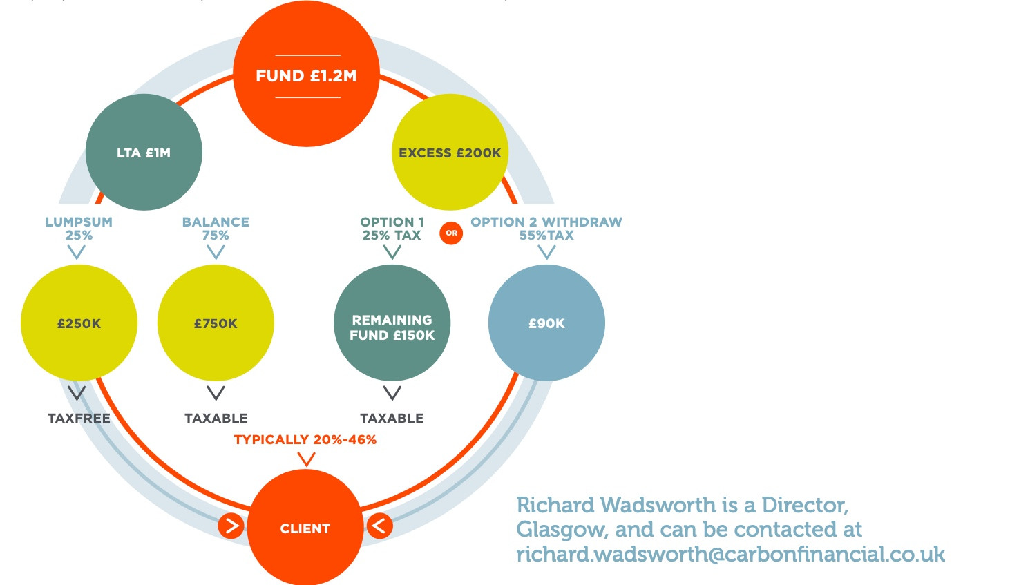 LTA Diagram