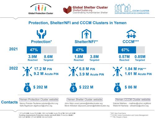 Status of the Protection, Shelter/NFI and CCCM Clusters in Yemen