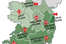 Average acre of agricultural land costs €9,500
