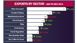 Exports of UK dairy at a record high, Ireland remains its top market