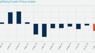 Global Dairy Trade tumbles again – 8th consecutive drop