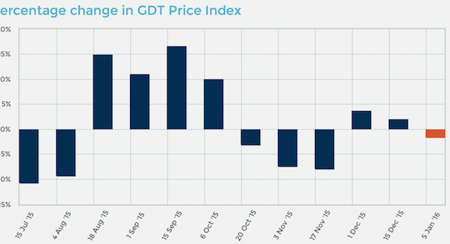 global dairy trade