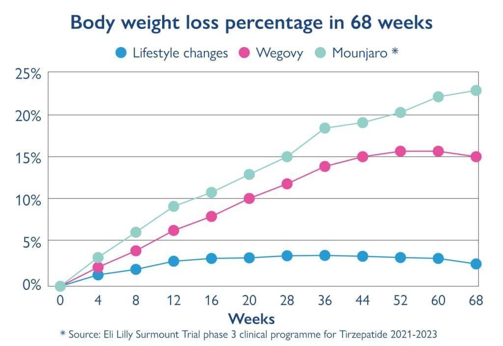 Wegovy Weight Loss Injection