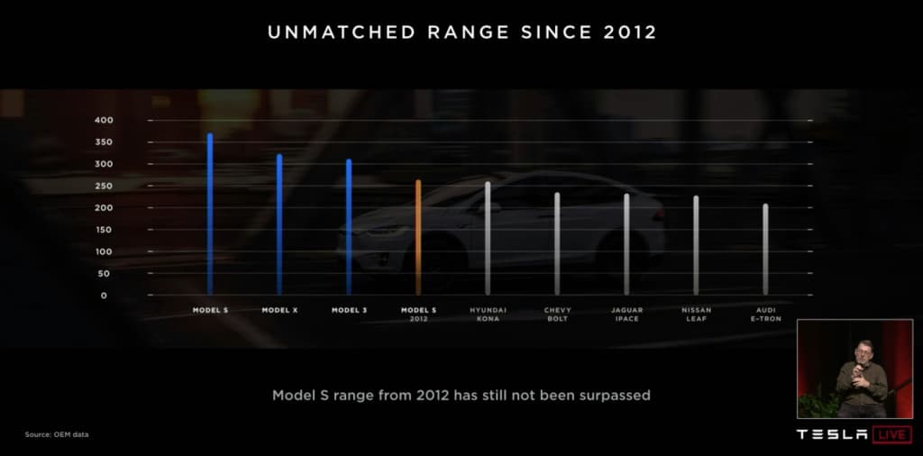 tesla cars range from 2012