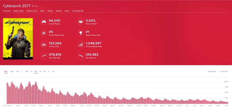 سايبر بانك 2077 تخسر 75% من اللاعبين على ستيم 1