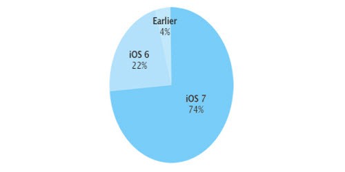 apple ios statistics