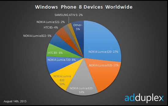 windows phone worldwide