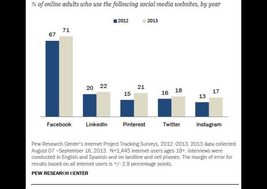 social media usage