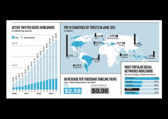 هل تعلم ان هناك 61 لغة متداولة على تويتر؟