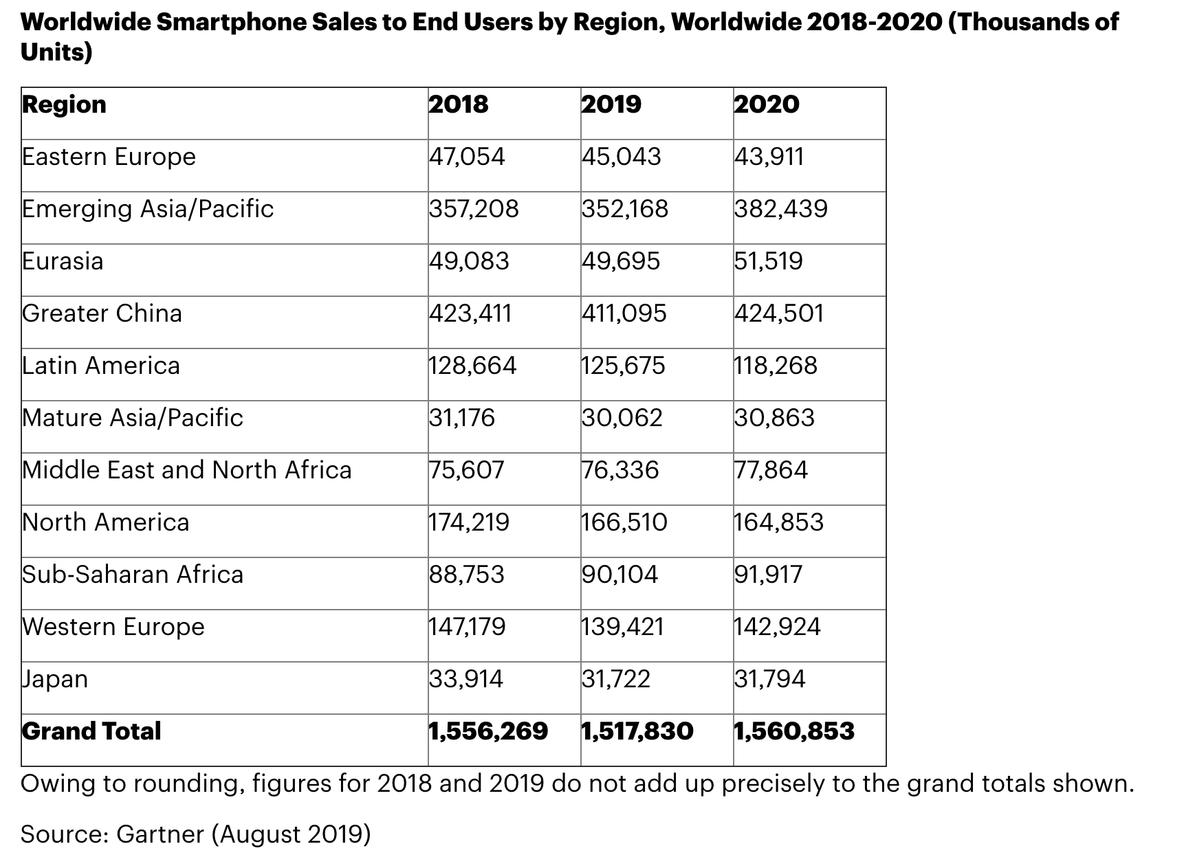 توقعات بانخفاض مبيعات الهواتف الذكية 2.5 في المائة عالميًا