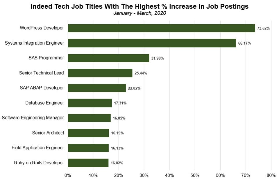 10 من الوظائف التقنية الأكثر طلبًا في 2020
