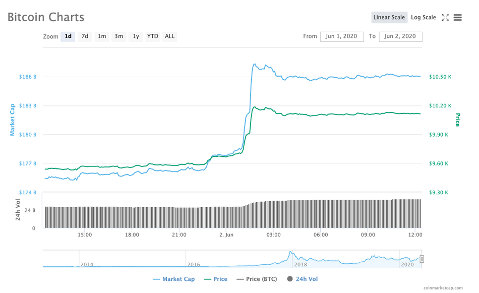 بيتكوين تعود للارتفاع مجددًا