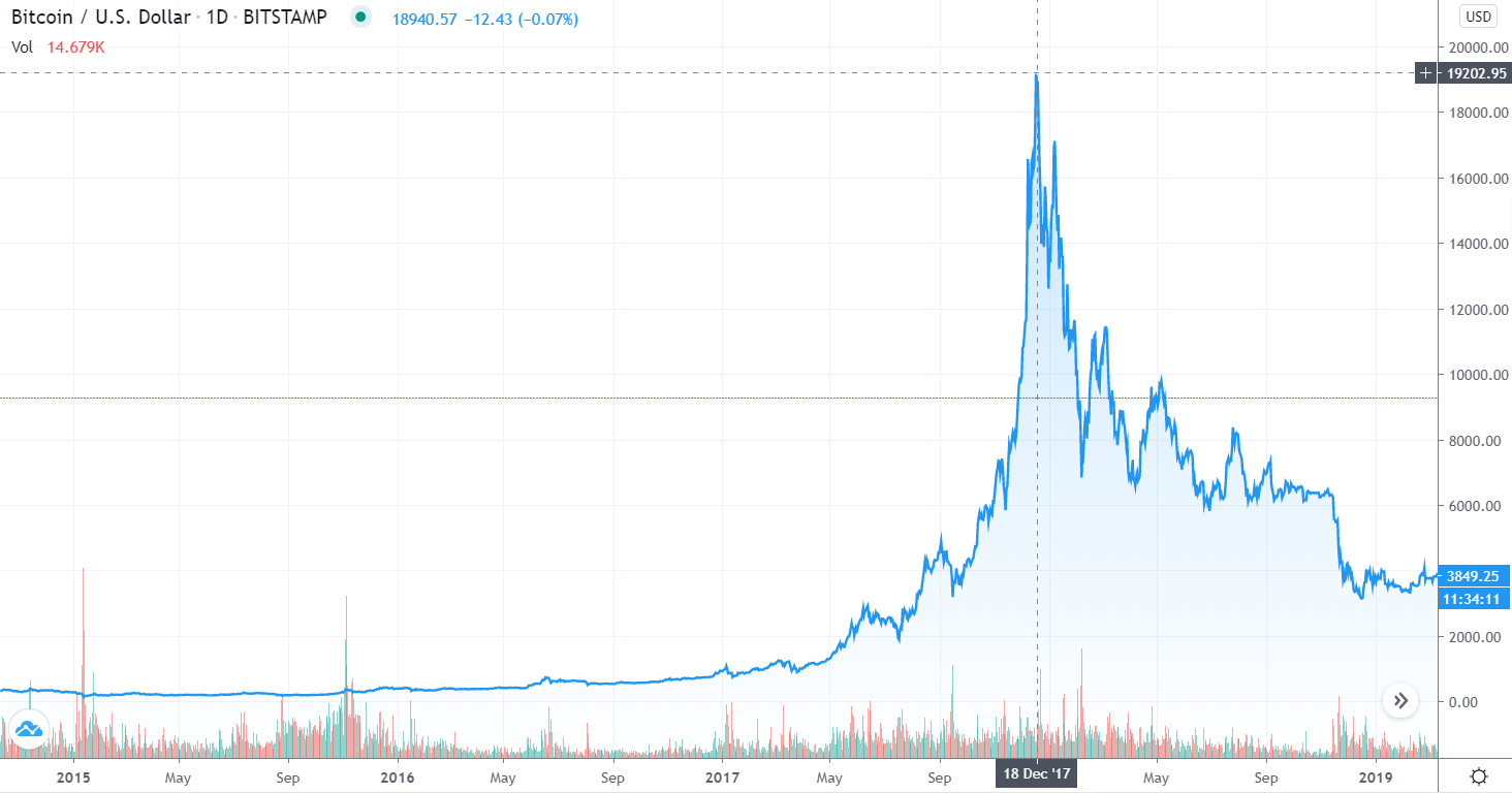 ما هو سبب الصعود الصاروخي لأسعار العملات الرقمية عام 2017؟