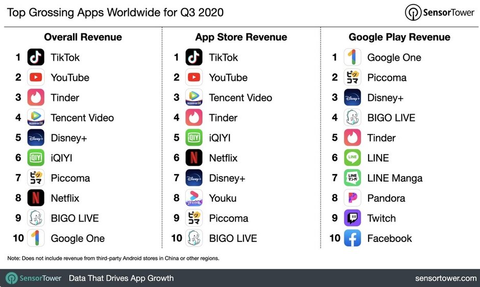رغم عدد المستخدمين الأقل، عائدات متجر App Store أكبر من Google Play بضعفين تقريباً