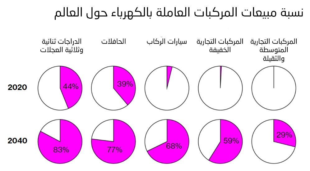المستقبل الكهربائي لقطاع النقل: أرقام وإحصاءات عن التحول الجاري