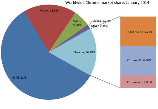 chart chrome