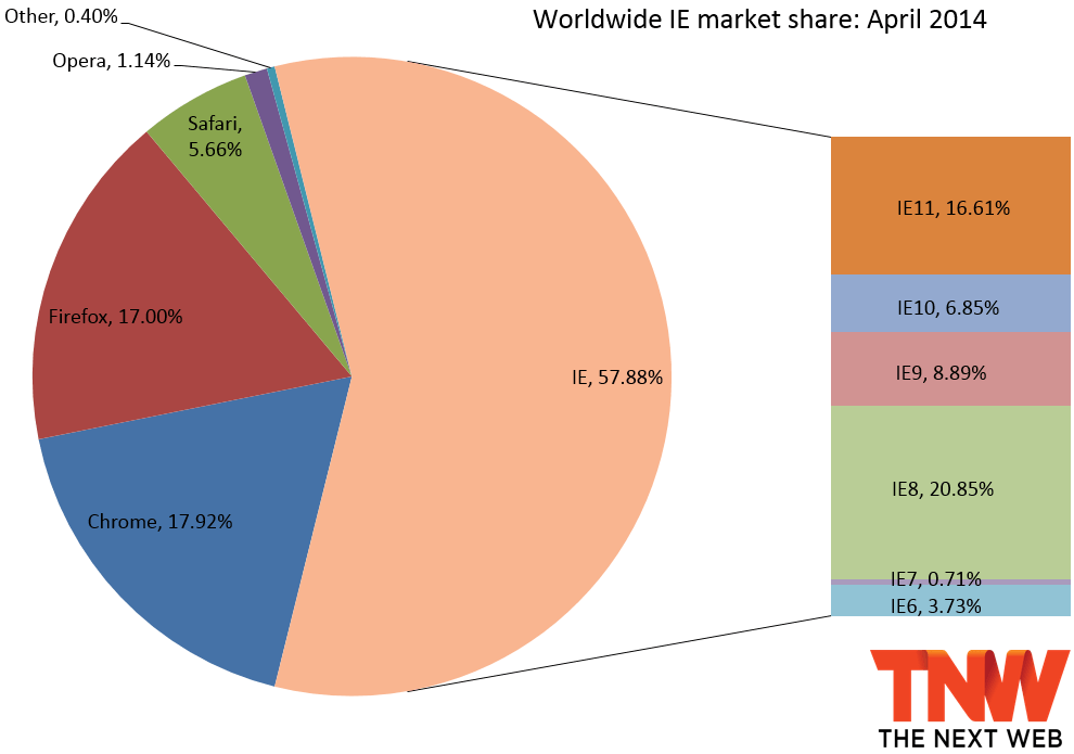 browser usage shares