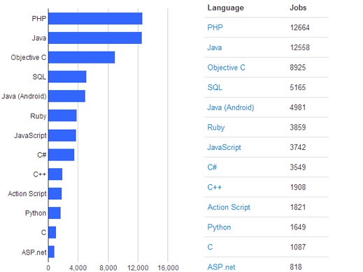 most used coding languages