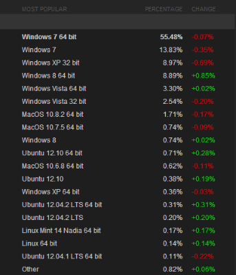 ويندوز 8 يتخطى الـ xp