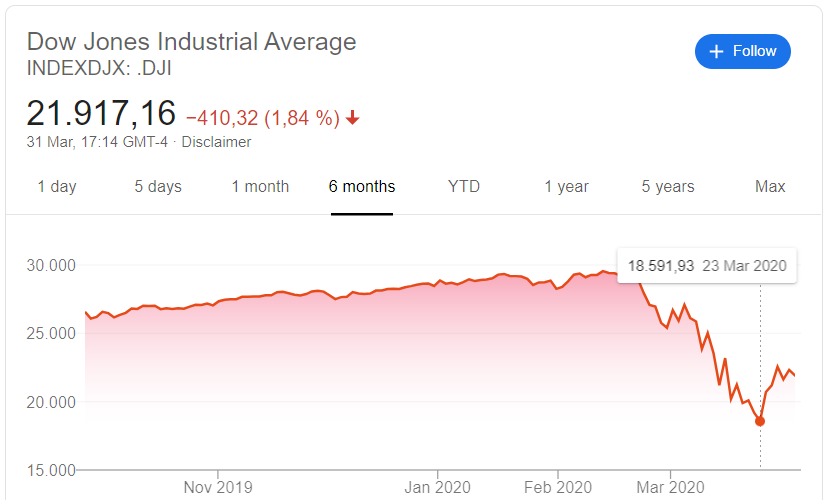 انحدار مؤشر داو جونز