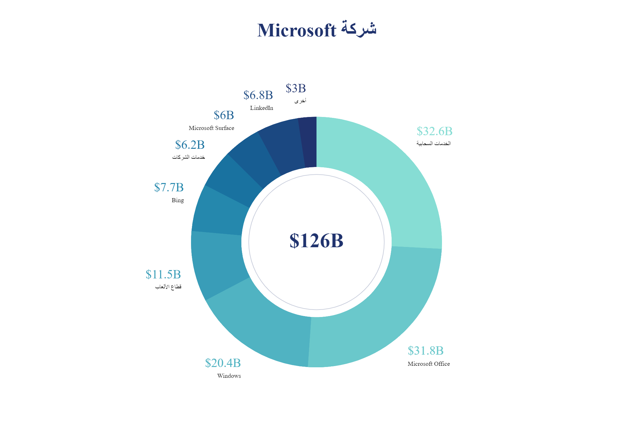 هل كان محرك بحث Bing مشروعاً فاشلاً حقاً؟ أم أنه مشروع ناجح لـ Microsoft؟
