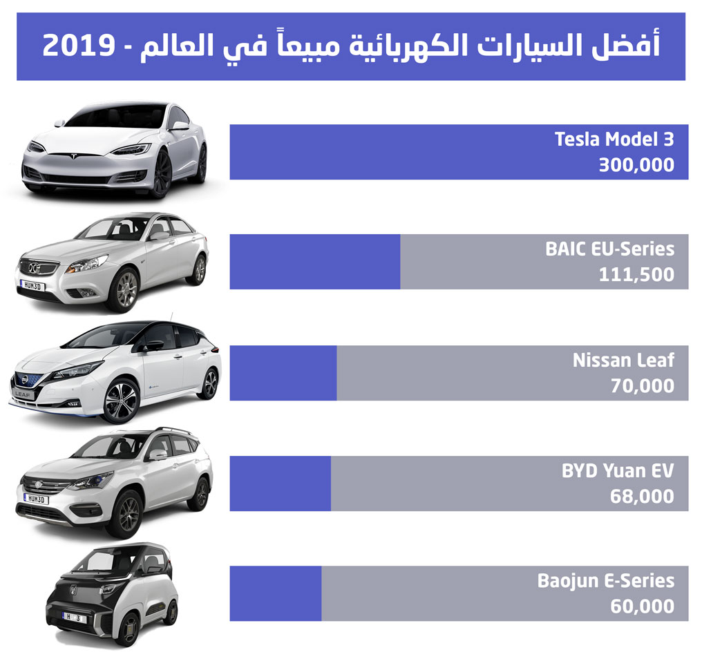 من يقود الانتقال العالمي نحو السيارات الكهربائية؟ أرقام وإحصائيات