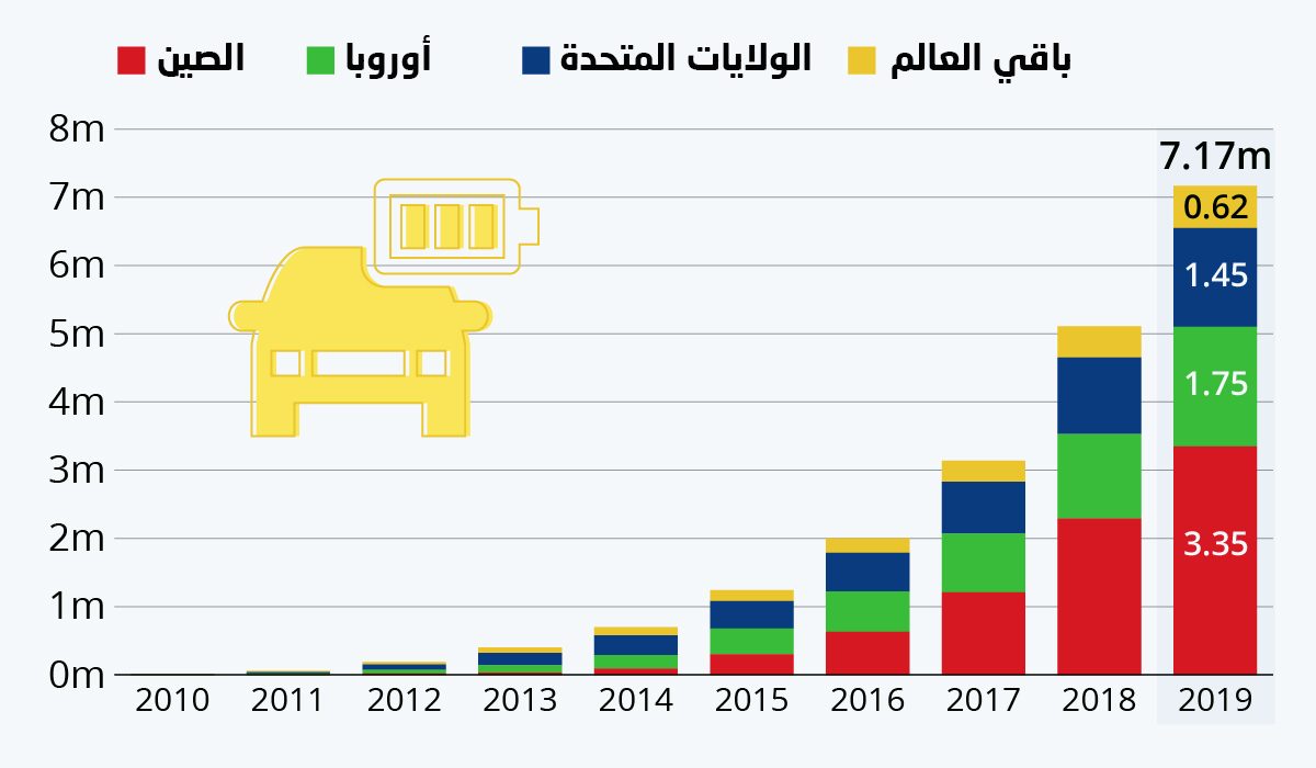 من يقود الانتقال العالمي نحو السيارات الكهربائية؟ أرقام وإحصائيات