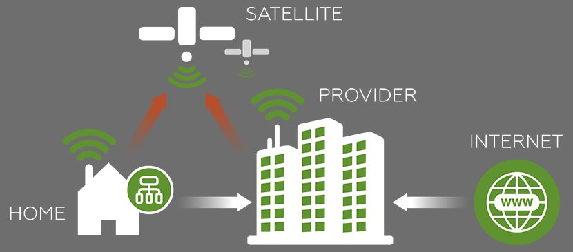 ما هو الإنترنت الفضائي؟ وهل يمكن أن يصبح أمراً منتشراً حقاً في المستقبل؟