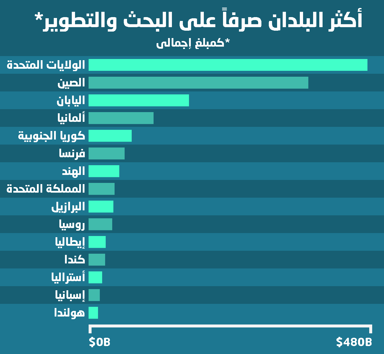 من يقود العالم في البحث والتطوير؟ أرقام وإحصائيات
