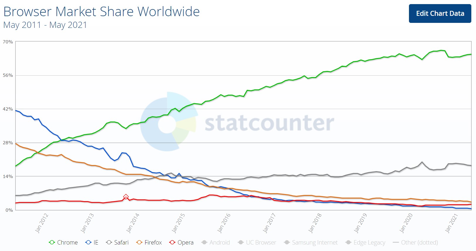 هل حان الوقت لهجر متصفج جوجل كروم؟ الجواب هو نعم