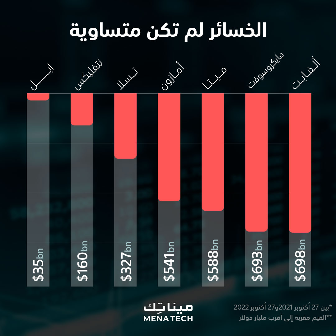 3 تريليون دولار تتبخر من قيمة عمالقة التقنية العالمية خلال عام واحد، لكن ليس بالتساوي