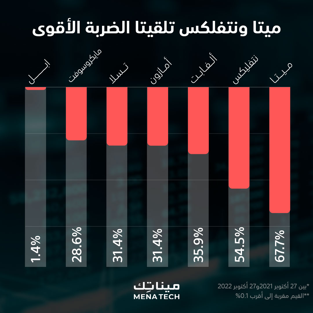 3 تريليون دولار تتبخر من قيمة عمالقة التقنية العالمية خلال عام واحد، لكن ليس بالتساوي