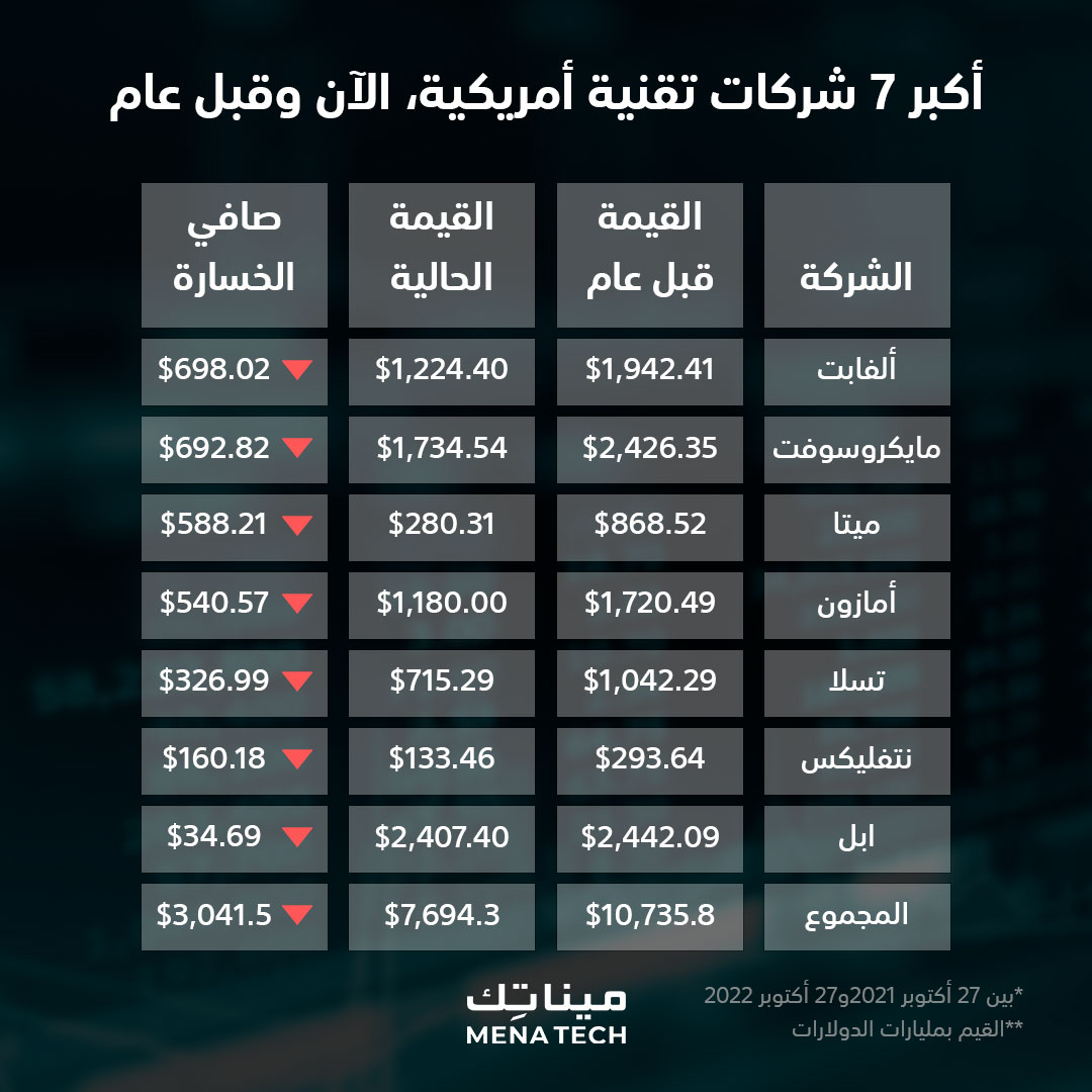 3 تريليون دولار تتبخر من قيمة عمالقة التقنية العالمية خلال عام واحد، لكن ليس بالتساوي