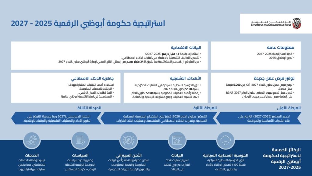 استراتيجية حكومة أبوظبي الرقمية 2025-2027